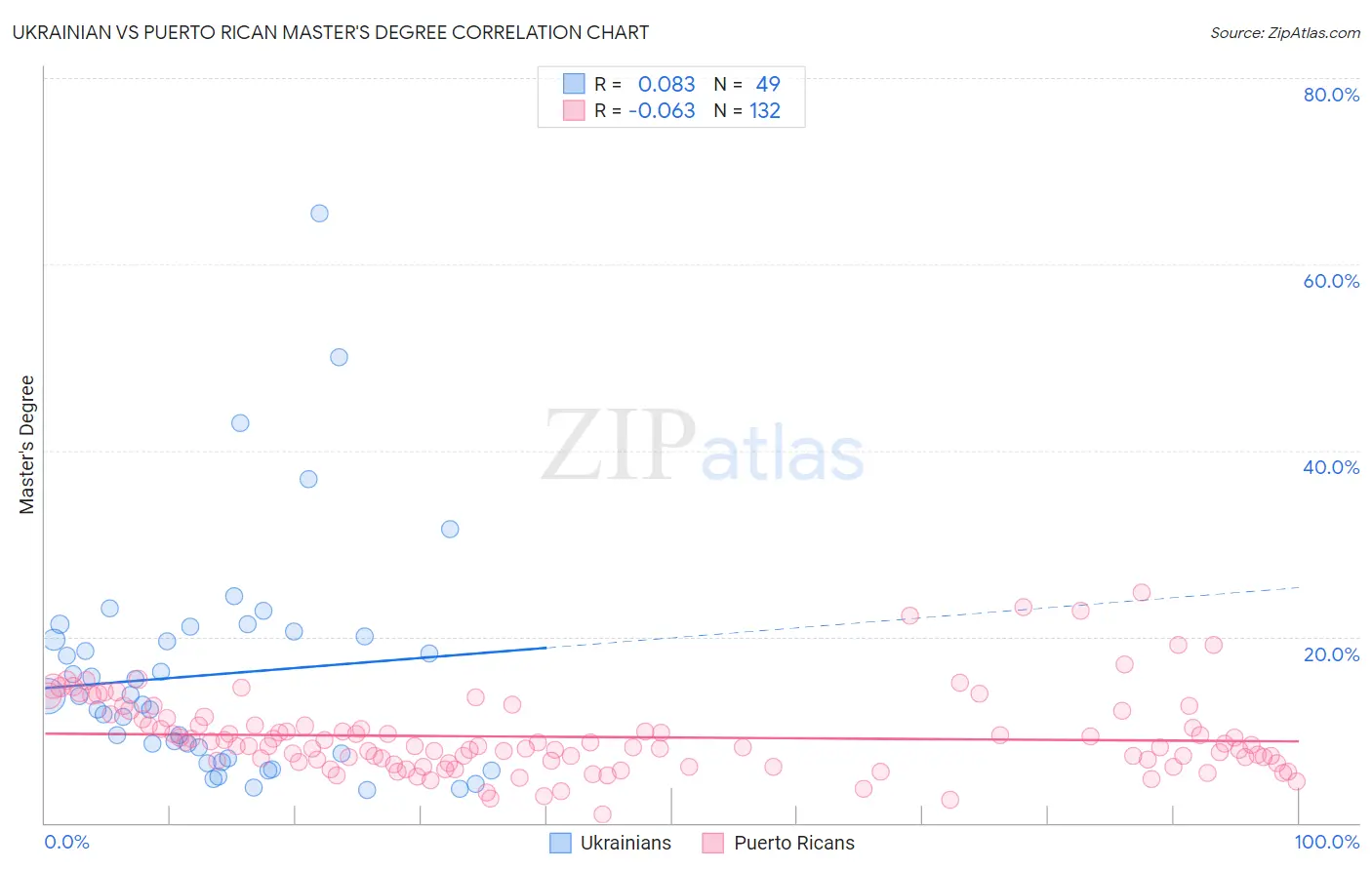 Ukrainian vs Puerto Rican Master's Degree