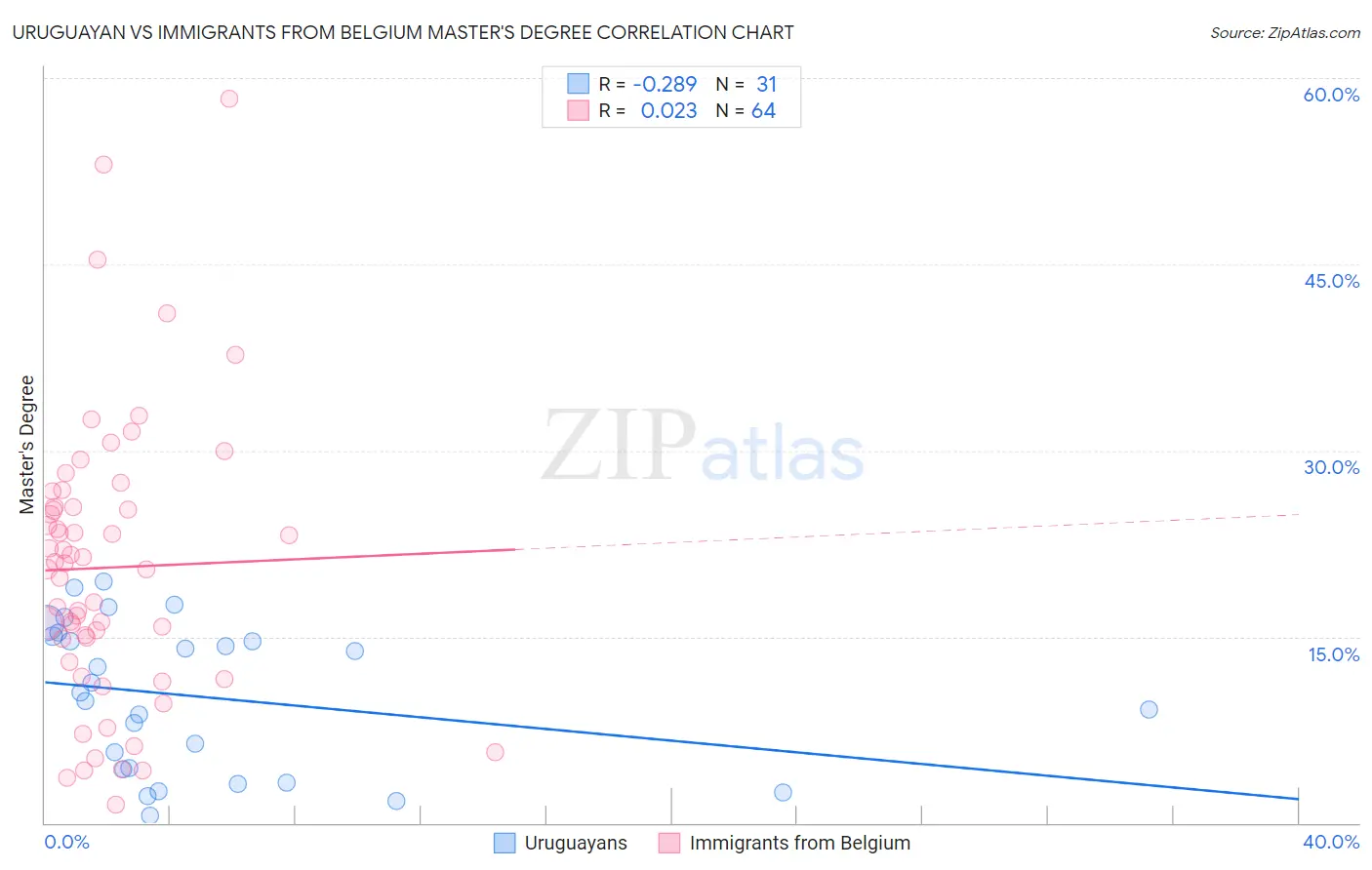 Uruguayan vs Immigrants from Belgium Master's Degree