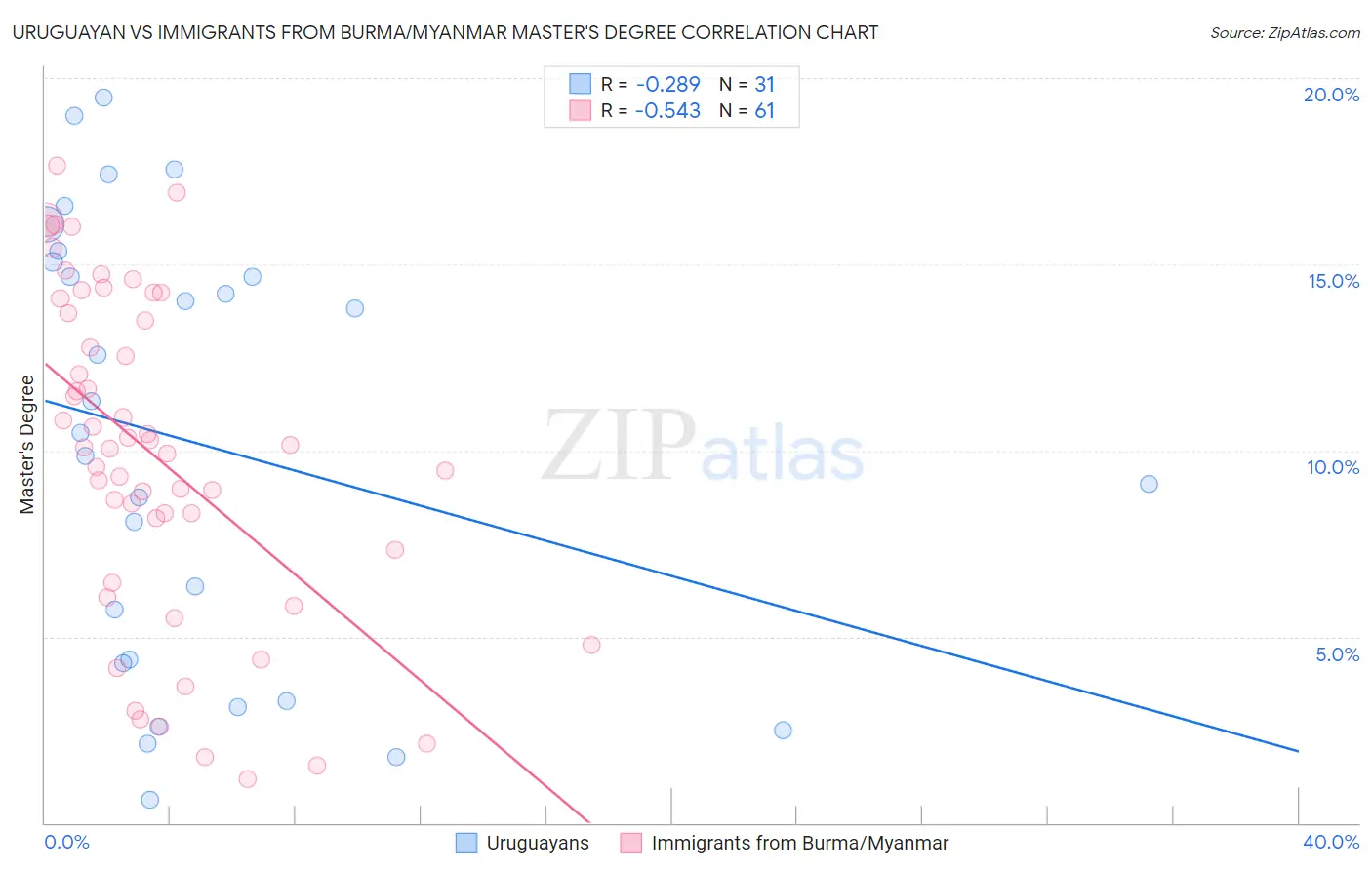 Uruguayan vs Immigrants from Burma/Myanmar Master's Degree