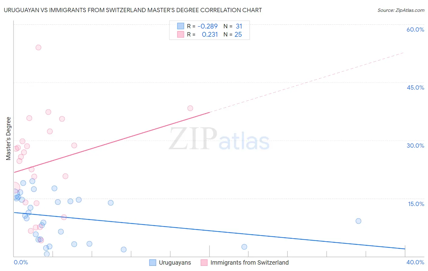 Uruguayan vs Immigrants from Switzerland Master's Degree