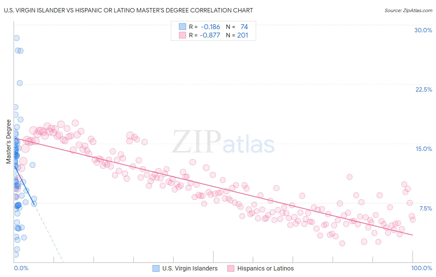 U.S. Virgin Islander vs Hispanic or Latino Master's Degree