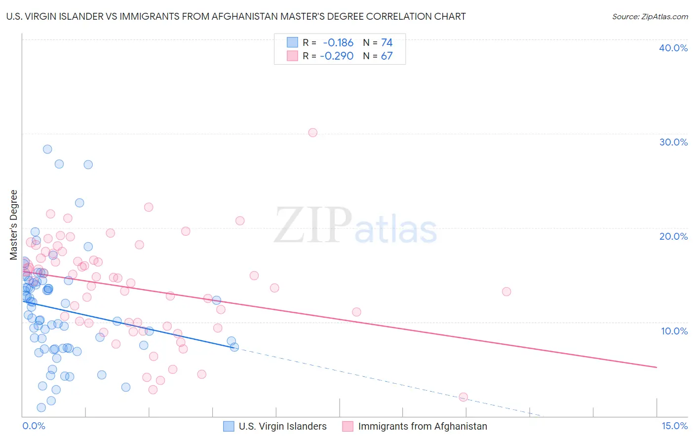 U.S. Virgin Islander vs Immigrants from Afghanistan Master's Degree