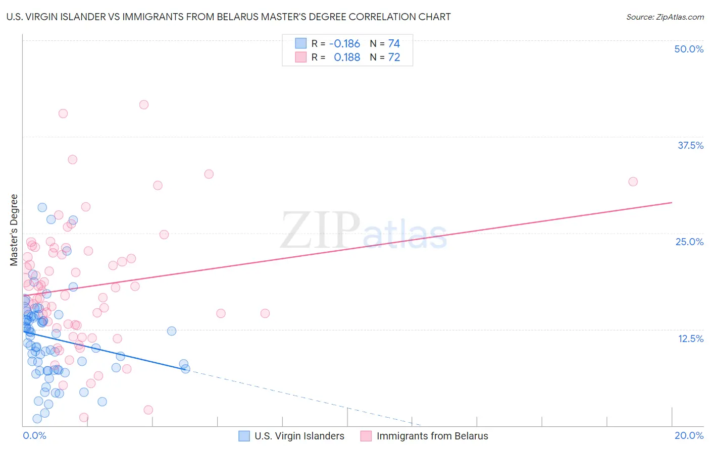 U.S. Virgin Islander vs Immigrants from Belarus Master's Degree