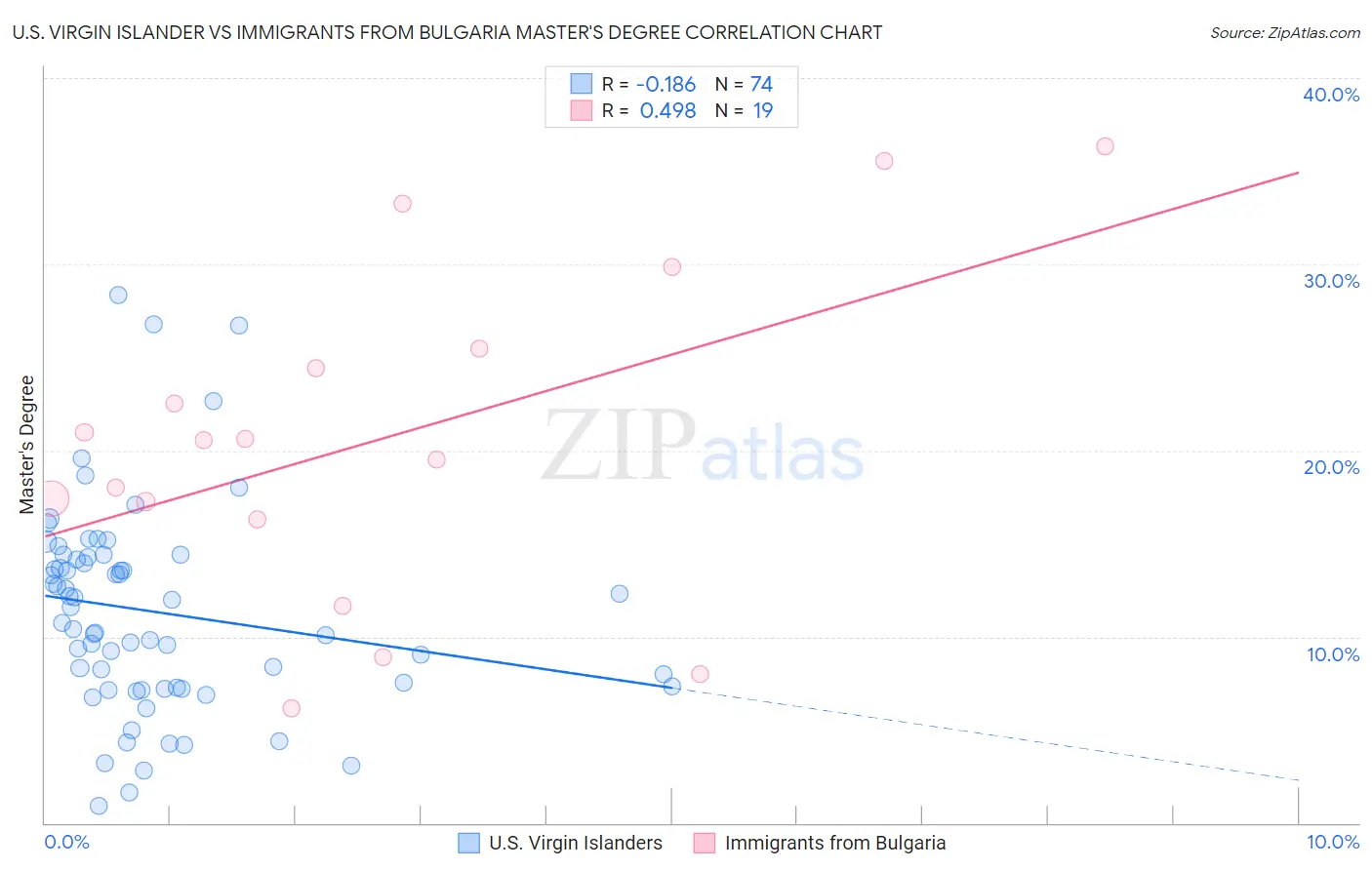 U.S. Virgin Islander vs Immigrants from Bulgaria Master's Degree