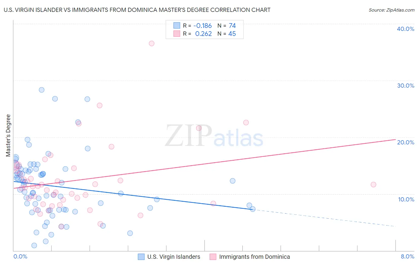 U.S. Virgin Islander vs Immigrants from Dominica Master's Degree