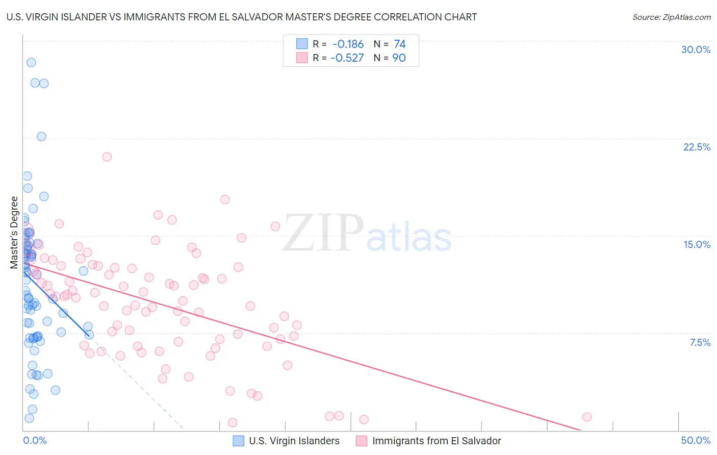 U.S. Virgin Islander vs Immigrants from El Salvador Master's Degree