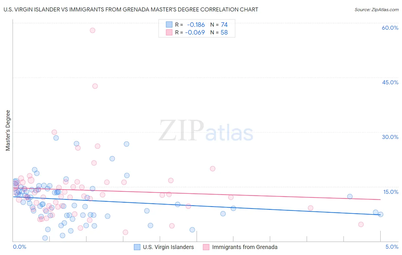 U.S. Virgin Islander vs Immigrants from Grenada Master's Degree