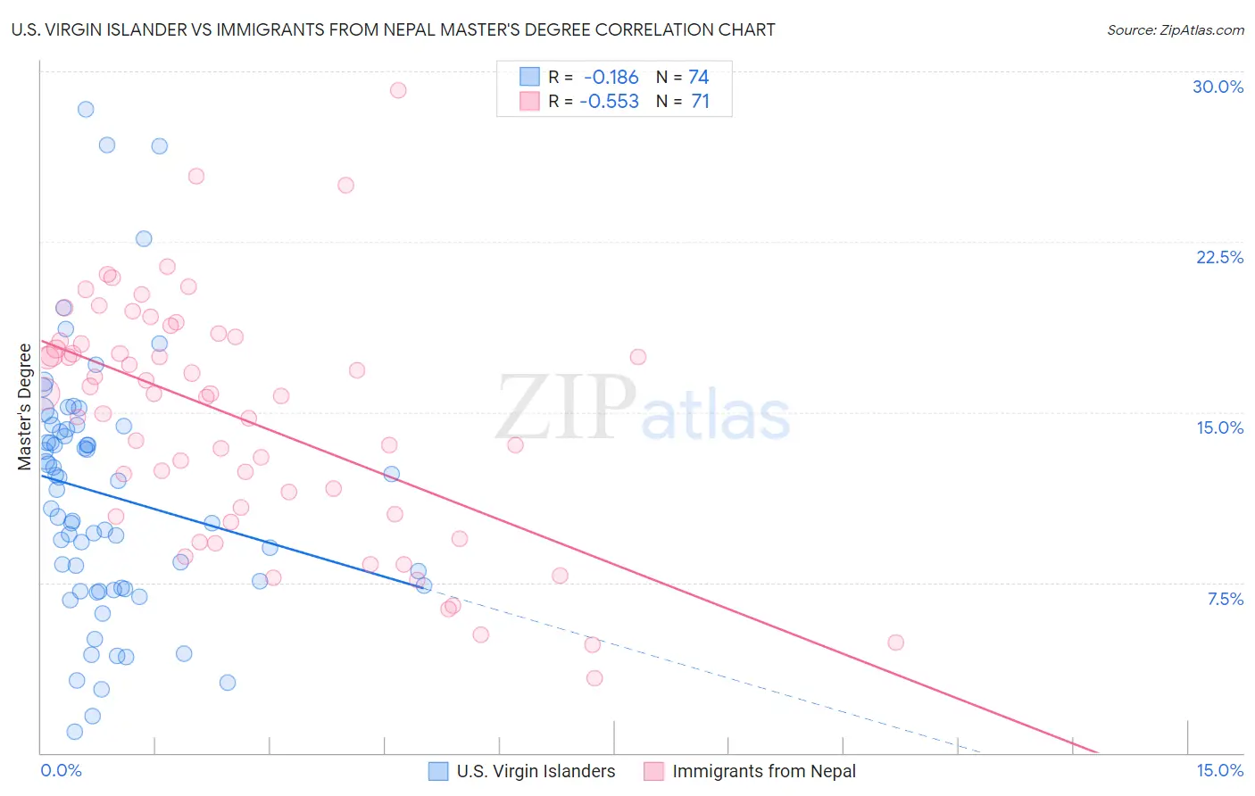 U.S. Virgin Islander vs Immigrants from Nepal Master's Degree