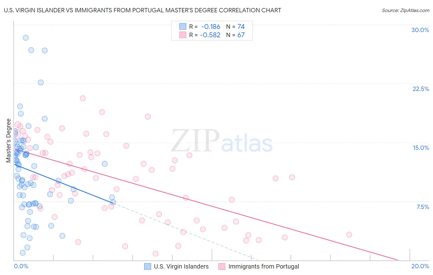 U.S. Virgin Islander vs Immigrants from Portugal Master's Degree