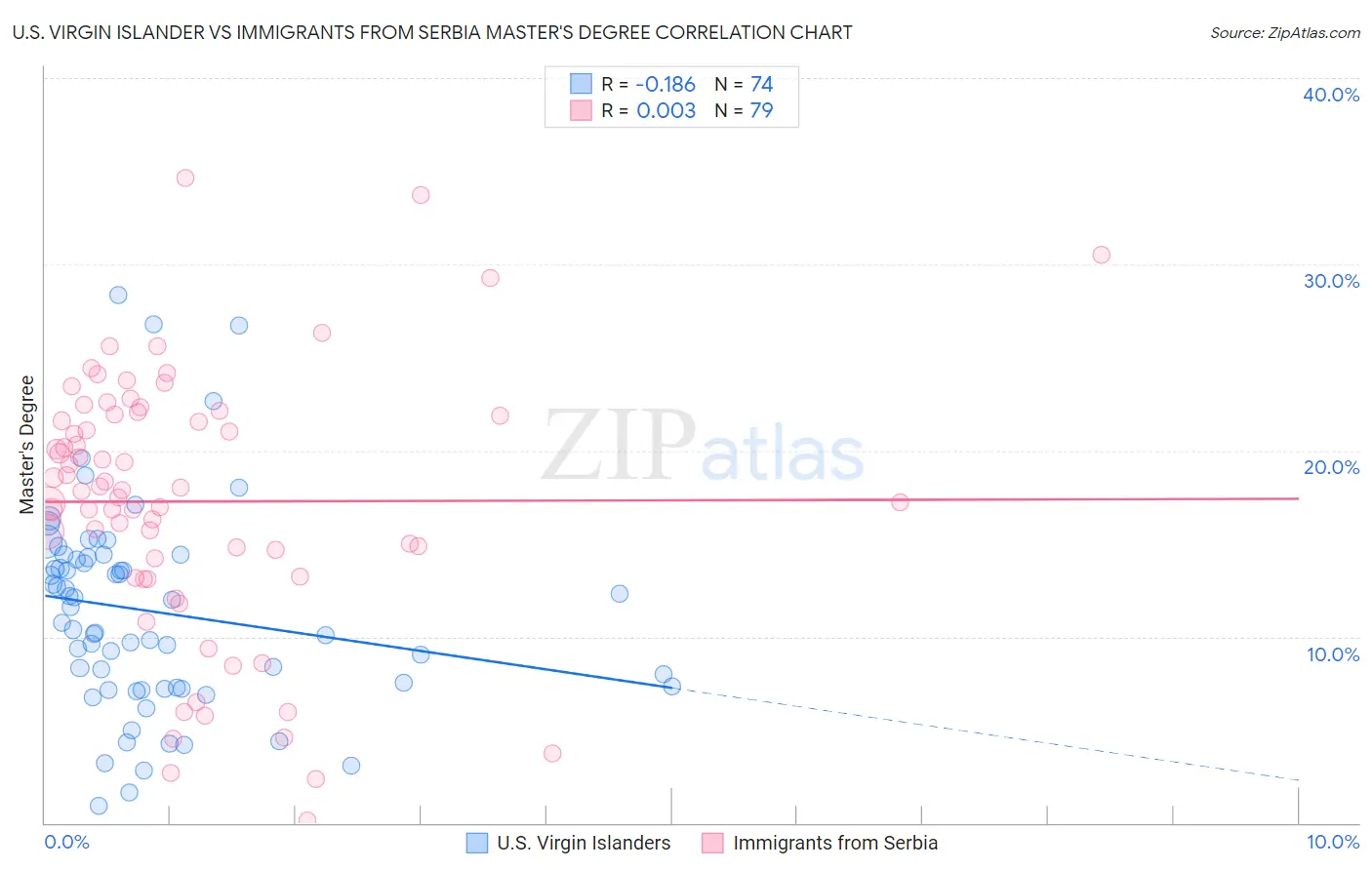 U.S. Virgin Islander vs Immigrants from Serbia Master's Degree