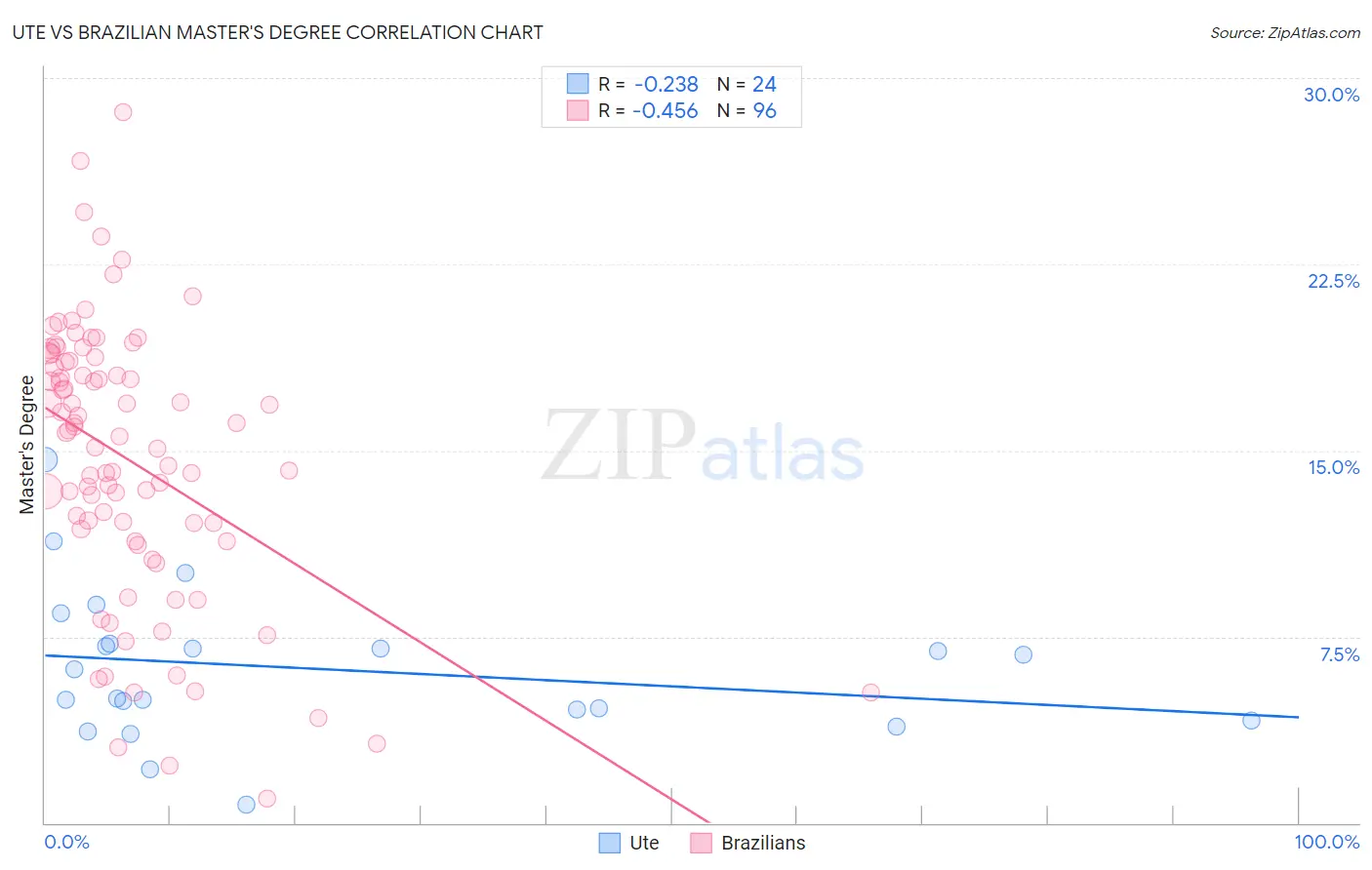 Ute vs Brazilian Master's Degree