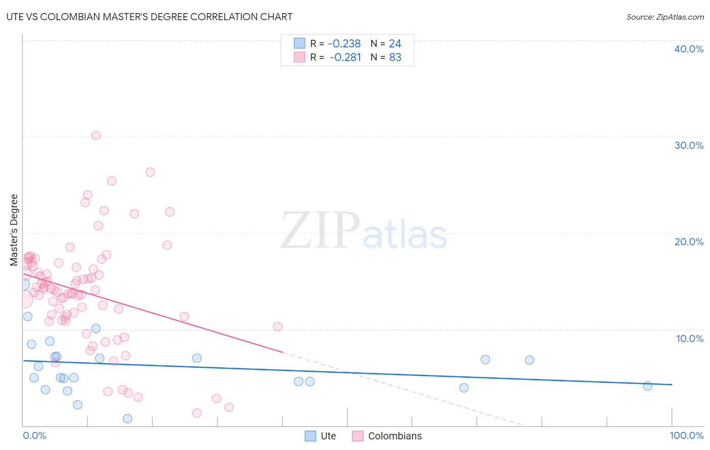 Ute vs Colombian Master's Degree