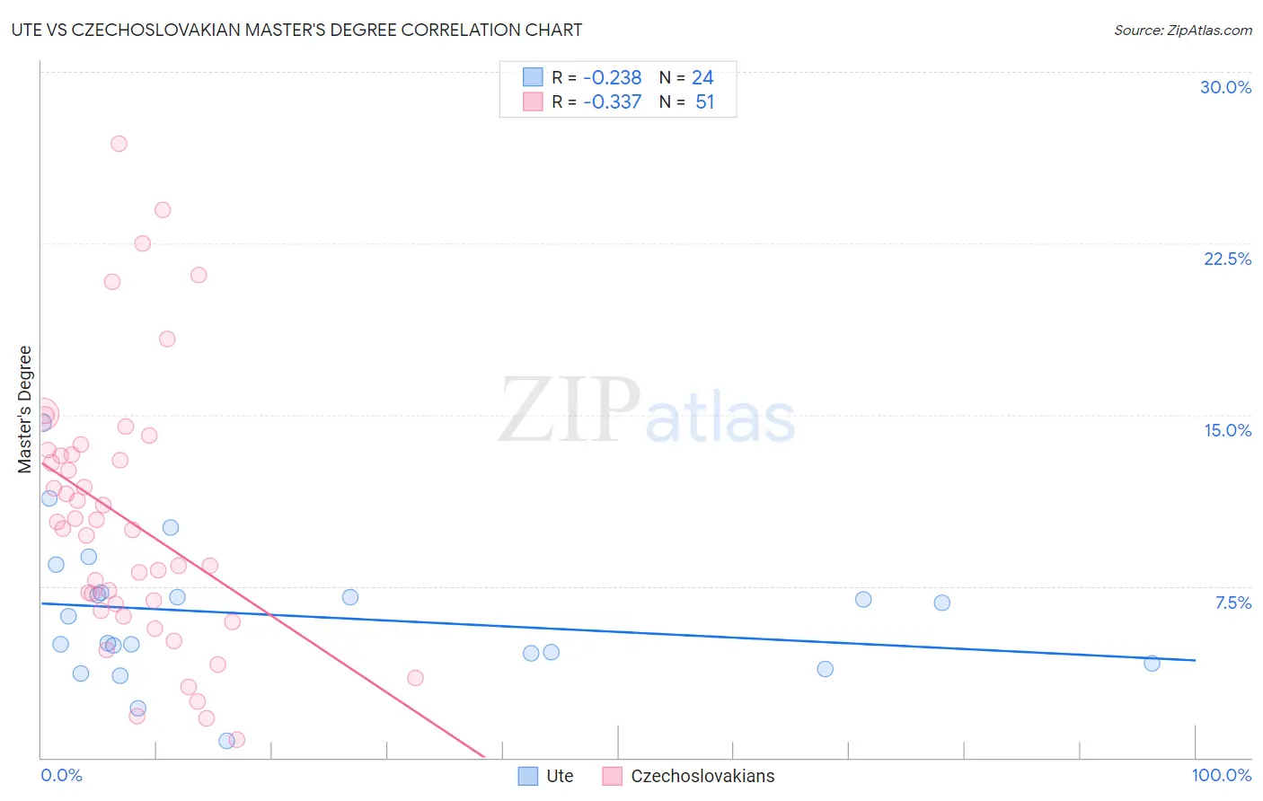 Ute vs Czechoslovakian Master's Degree