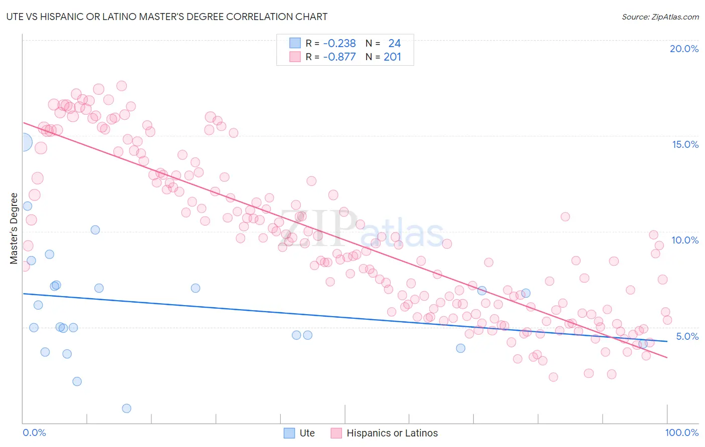 Ute vs Hispanic or Latino Master's Degree