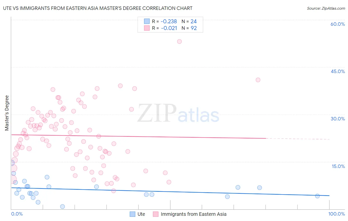 Ute vs Immigrants from Eastern Asia Master's Degree