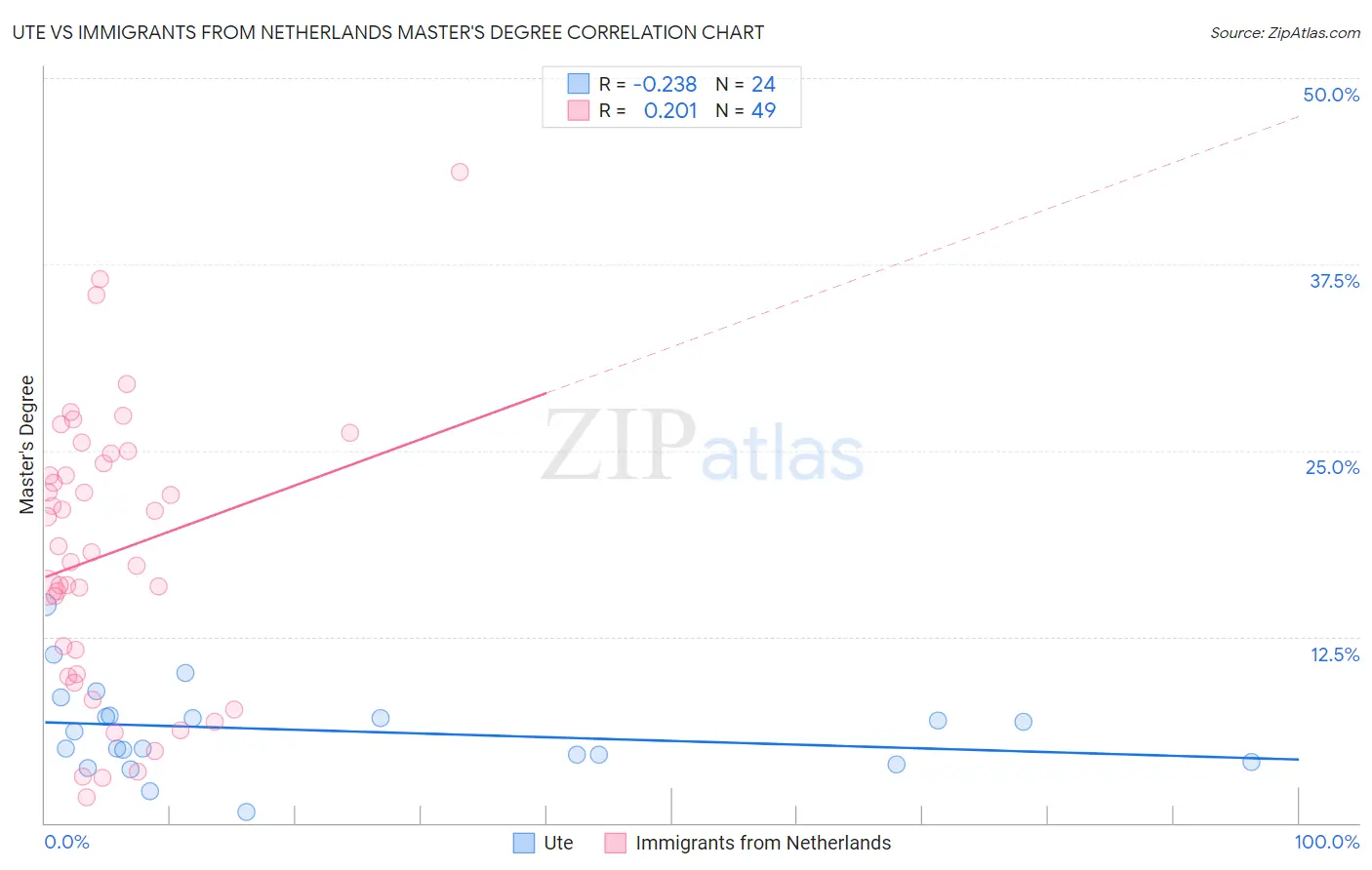 Ute vs Immigrants from Netherlands Master's Degree