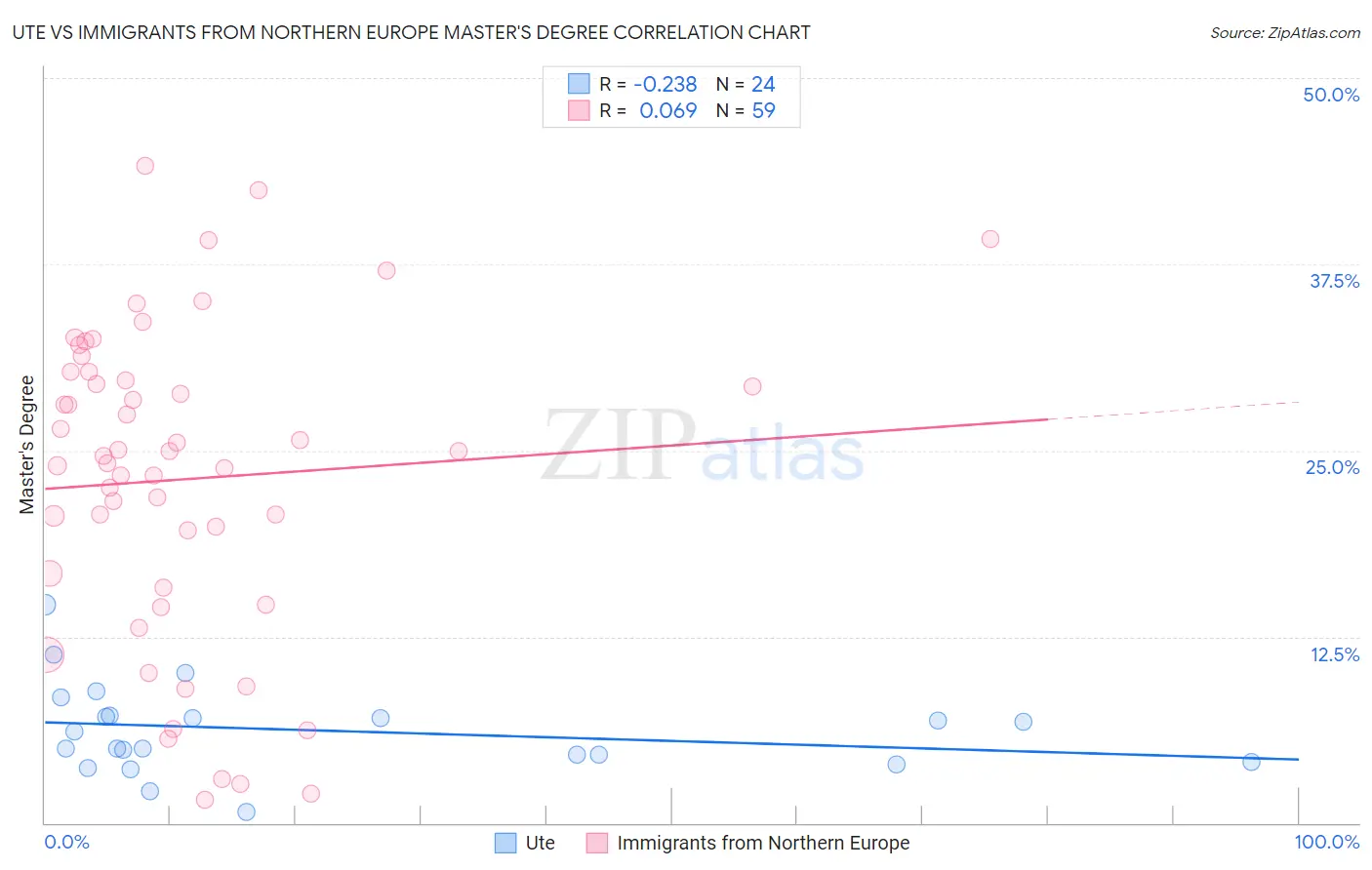 Ute vs Immigrants from Northern Europe Master's Degree