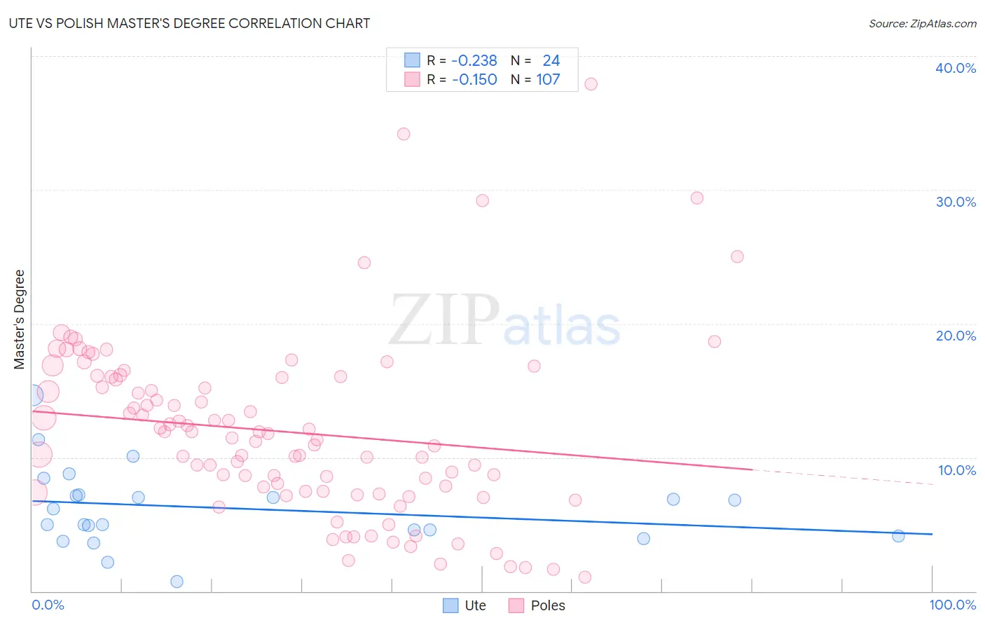 Ute vs Polish Master's Degree