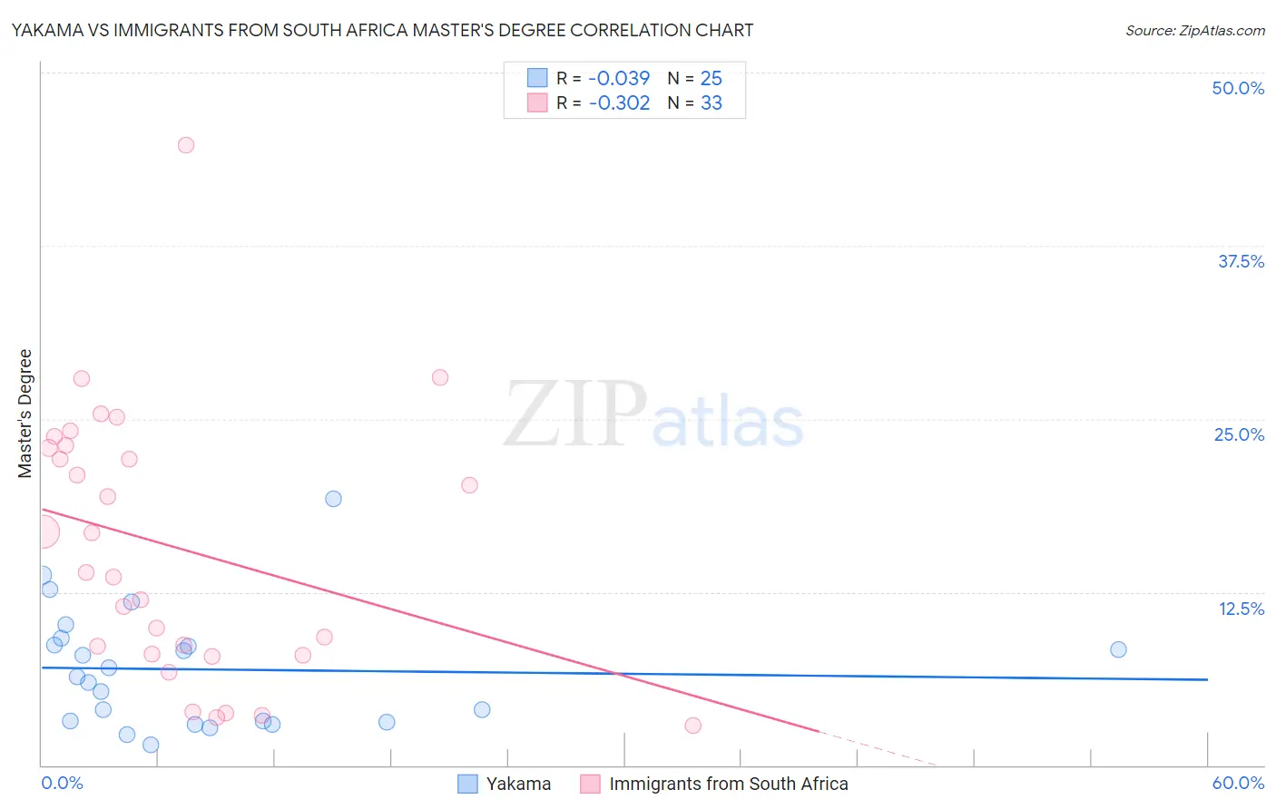 Yakama vs Immigrants from South Africa Master's Degree