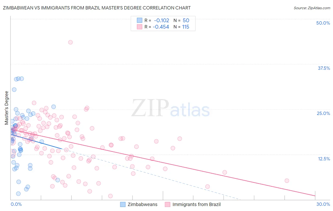 Zimbabwean vs Immigrants from Brazil Master's Degree