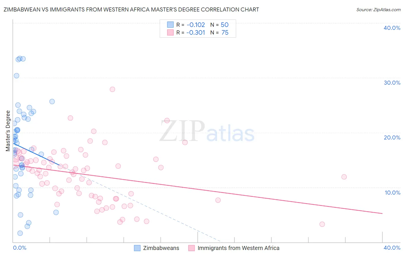 Zimbabwean vs Immigrants from Western Africa Master's Degree