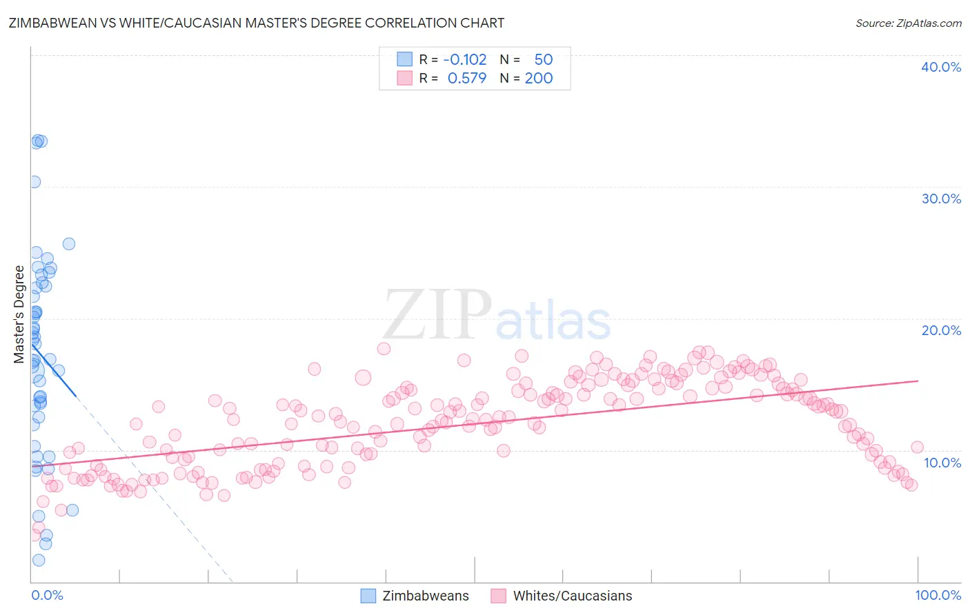 Zimbabwean vs White/Caucasian Master's Degree