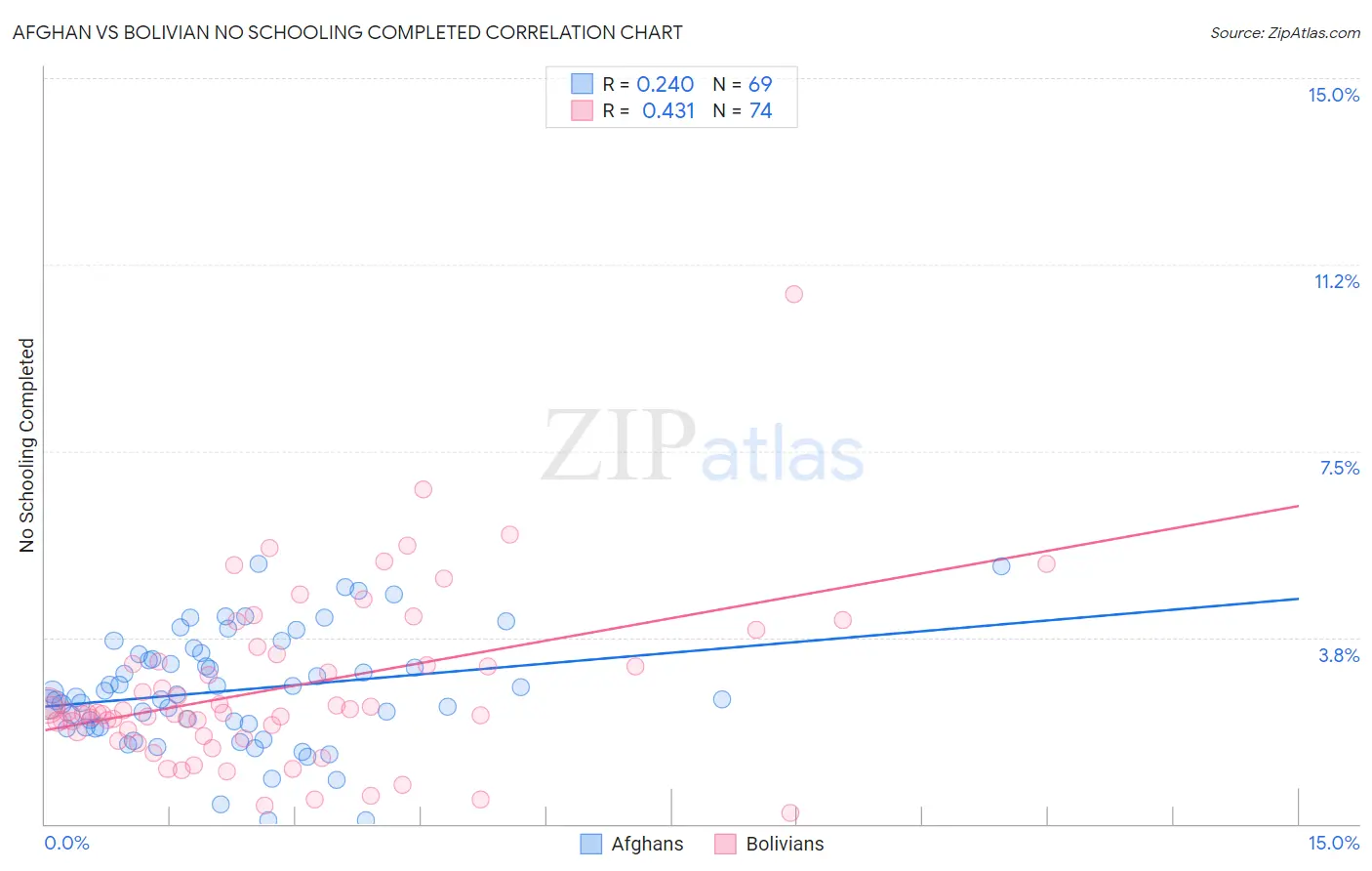 Afghan vs Bolivian No Schooling Completed