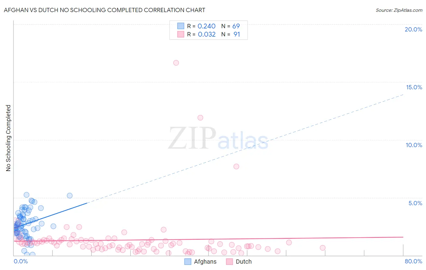 Afghan vs Dutch No Schooling Completed