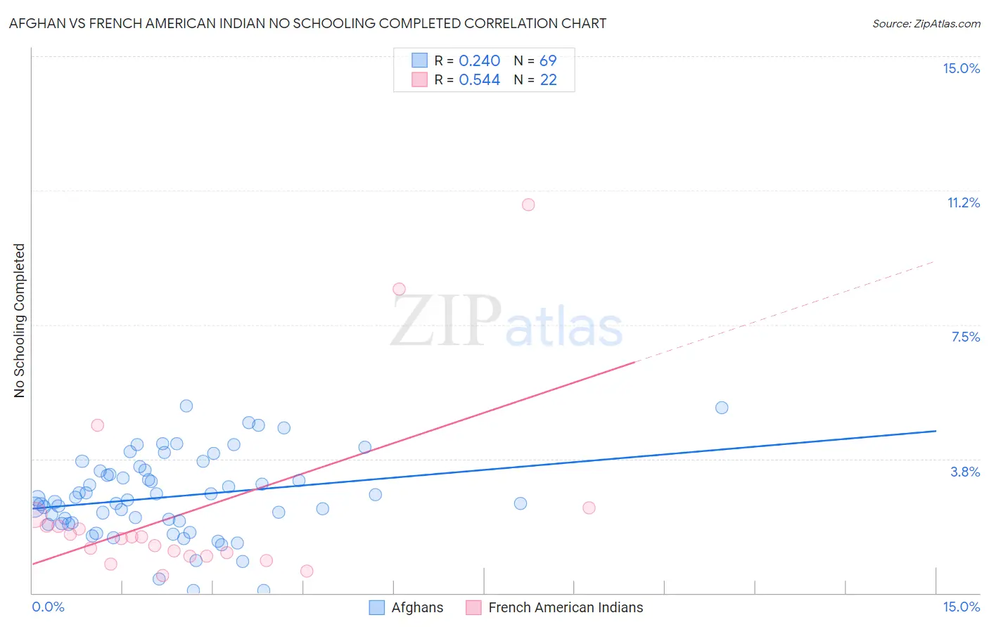 Afghan vs French American Indian No Schooling Completed