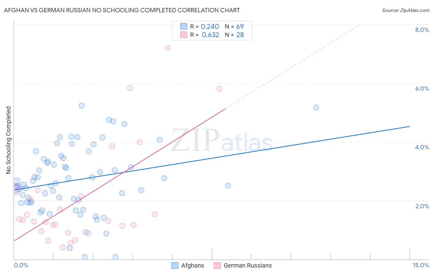 Afghan vs German Russian No Schooling Completed