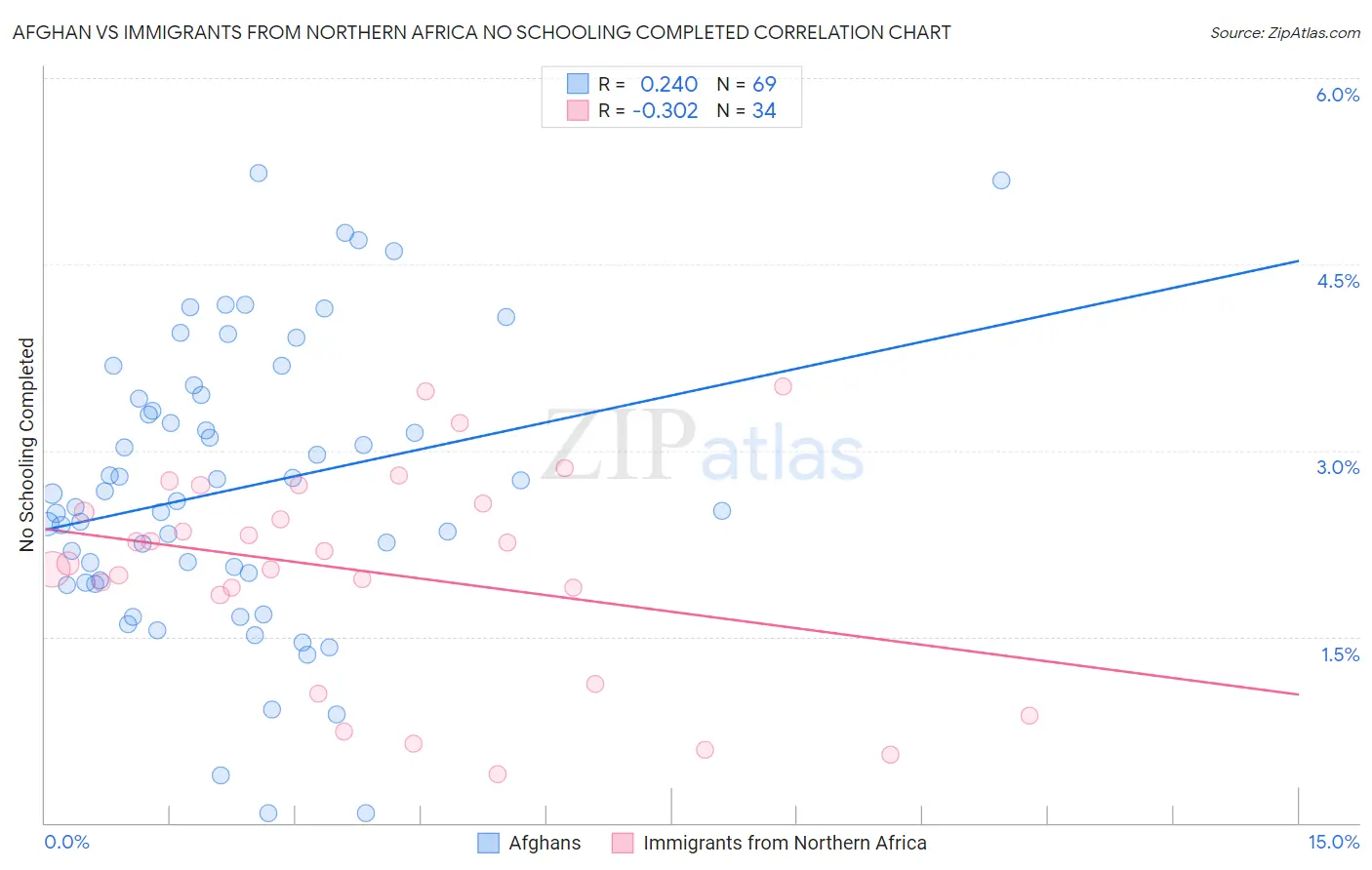 Afghan vs Immigrants from Northern Africa No Schooling Completed