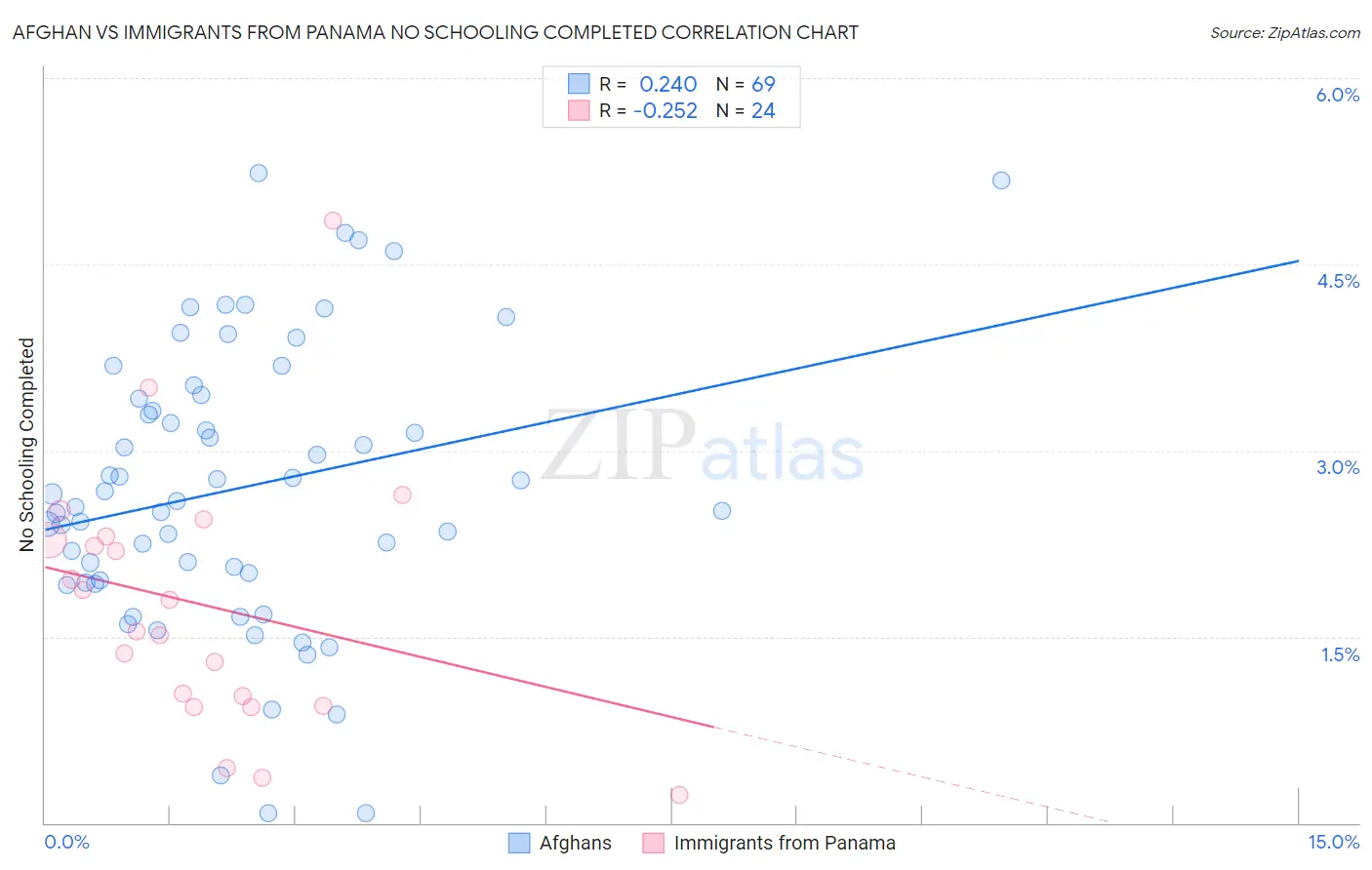 Afghan vs Immigrants from Panama No Schooling Completed