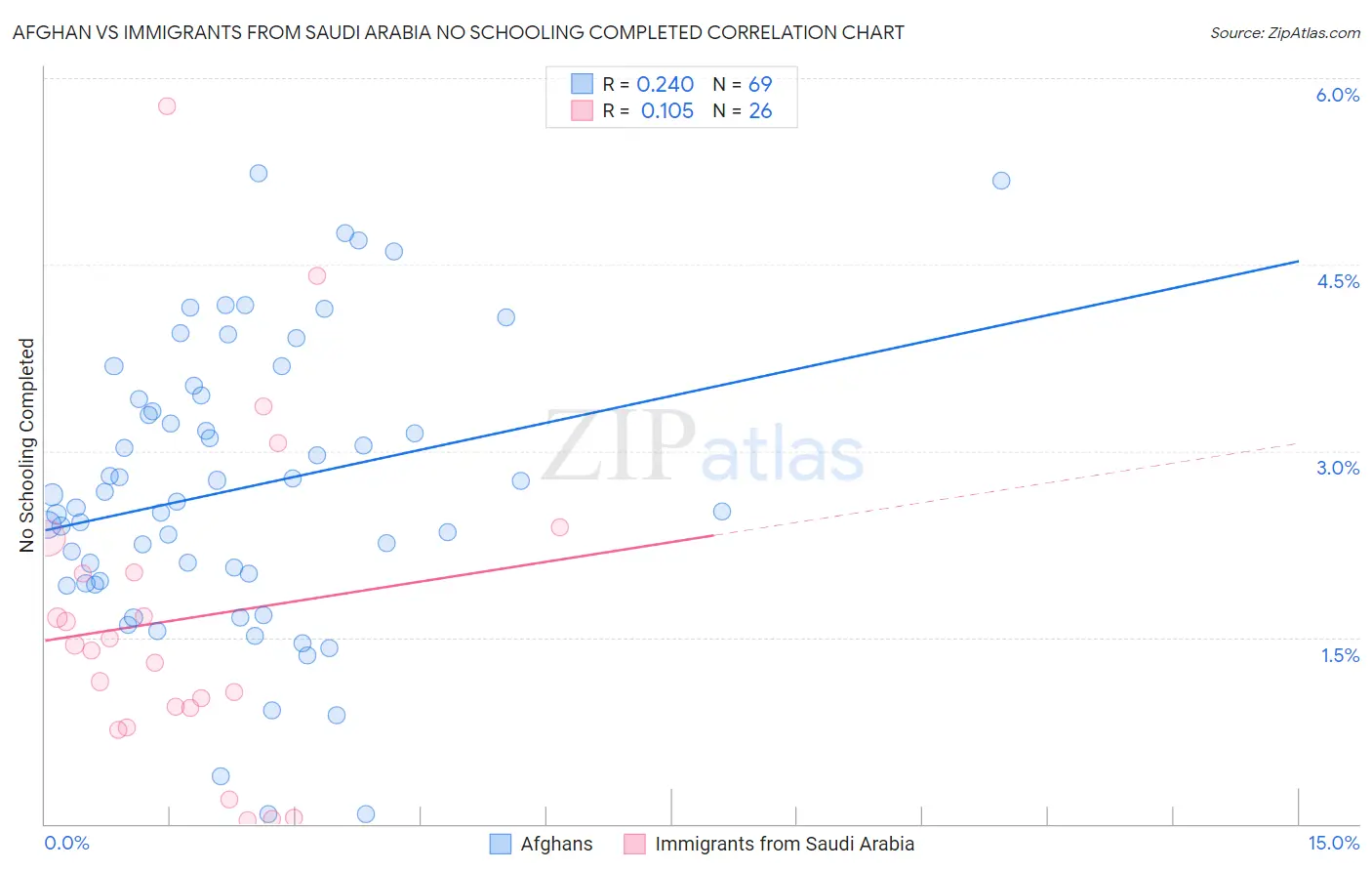 Afghan vs Immigrants from Saudi Arabia No Schooling Completed