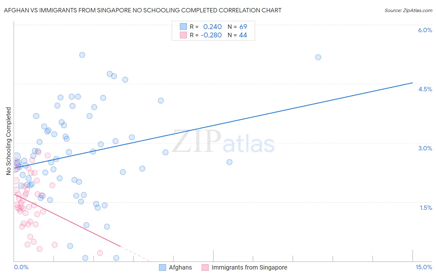 Afghan vs Immigrants from Singapore No Schooling Completed