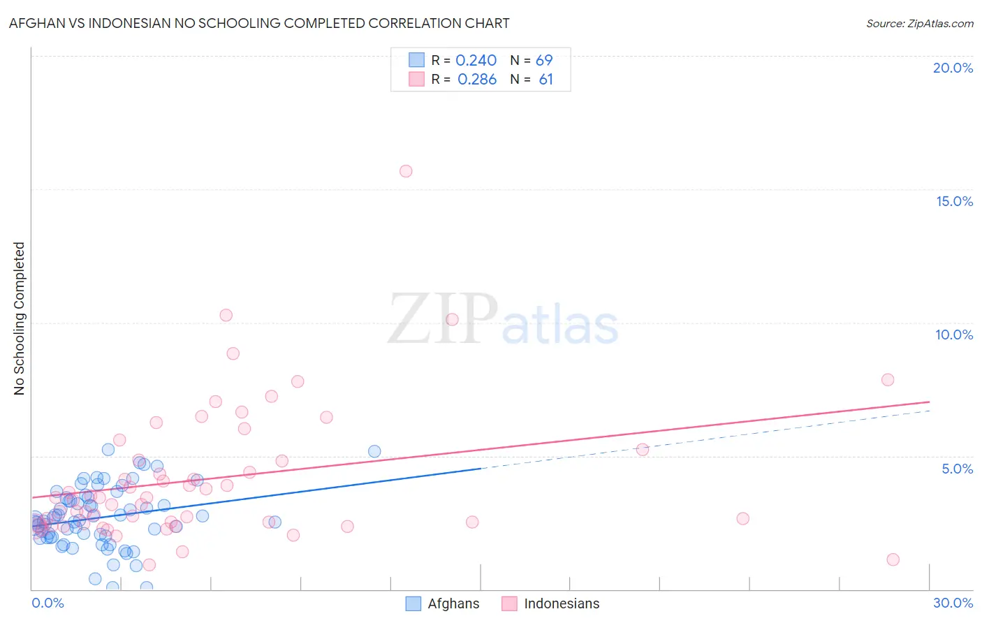 Afghan vs Indonesian No Schooling Completed