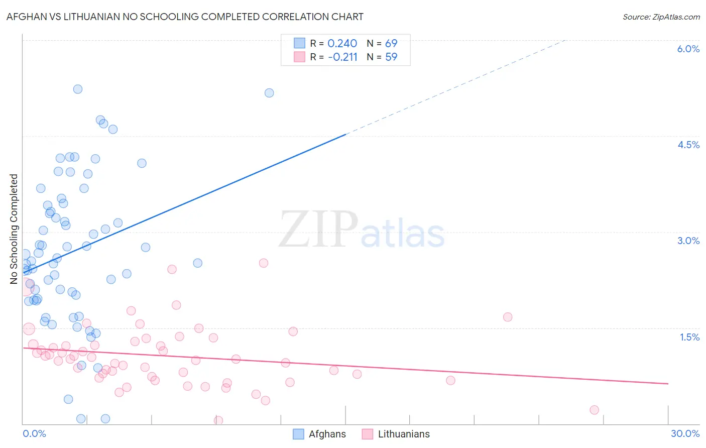 Afghan vs Lithuanian No Schooling Completed