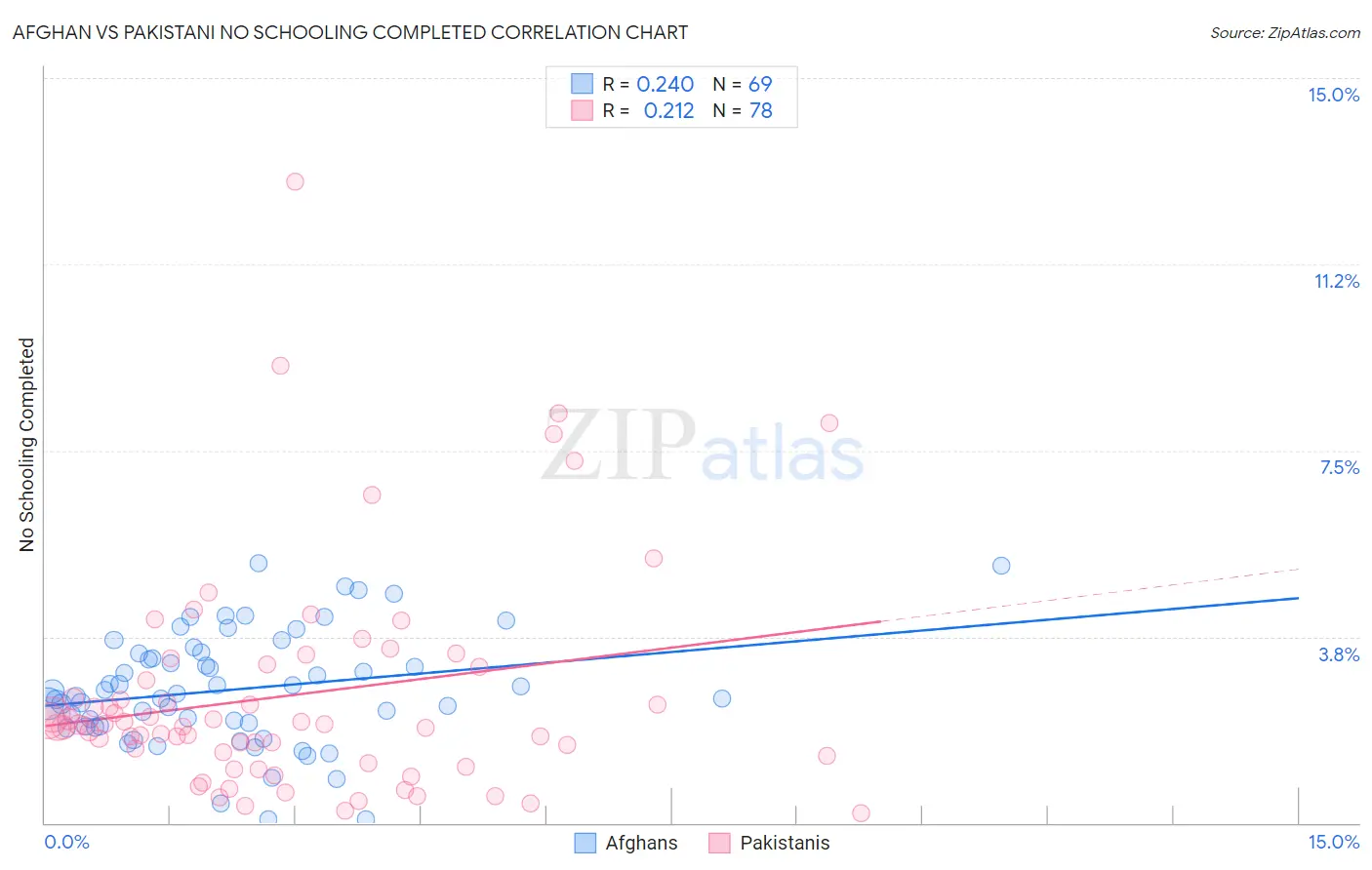 Afghan vs Pakistani No Schooling Completed