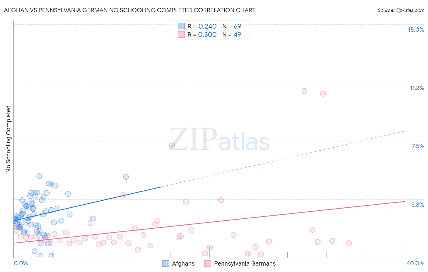 Afghan vs Pennsylvania German No Schooling Completed