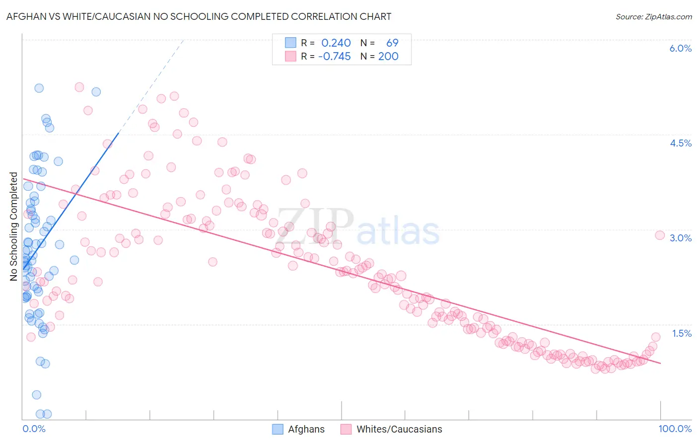 Afghan vs White/Caucasian No Schooling Completed