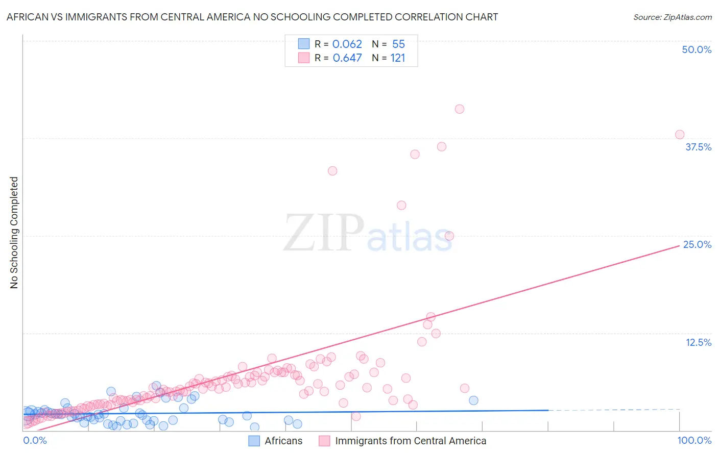 African vs Immigrants from Central America No Schooling Completed