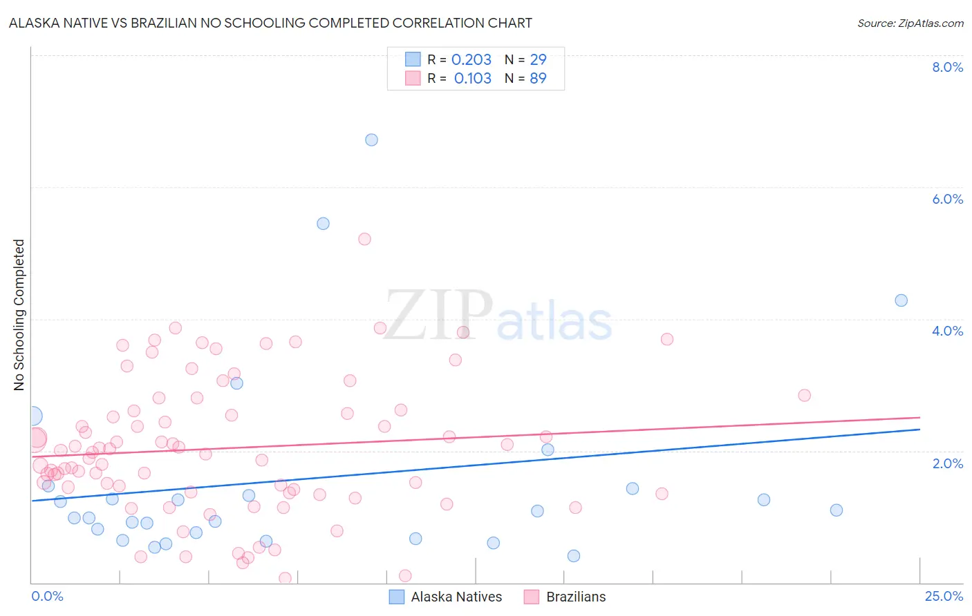 Alaska Native vs Brazilian No Schooling Completed