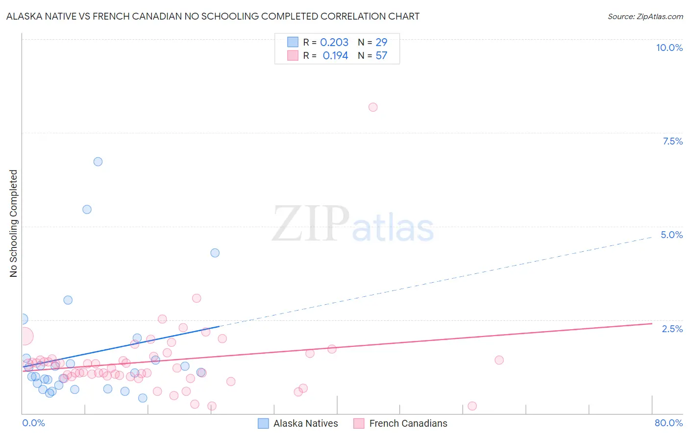 Alaska Native vs French Canadian No Schooling Completed