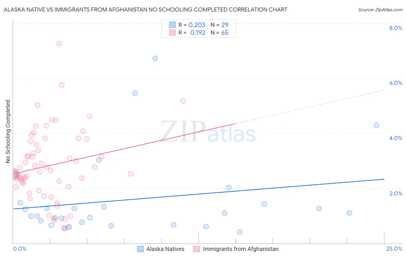 Alaska Native vs Immigrants from Afghanistan No Schooling Completed