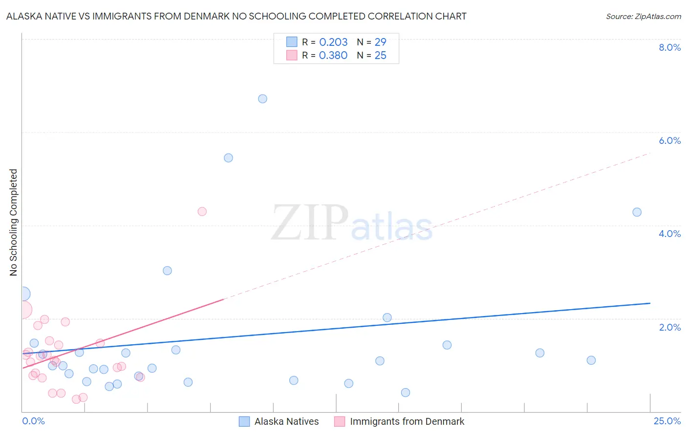 Alaska Native vs Immigrants from Denmark No Schooling Completed