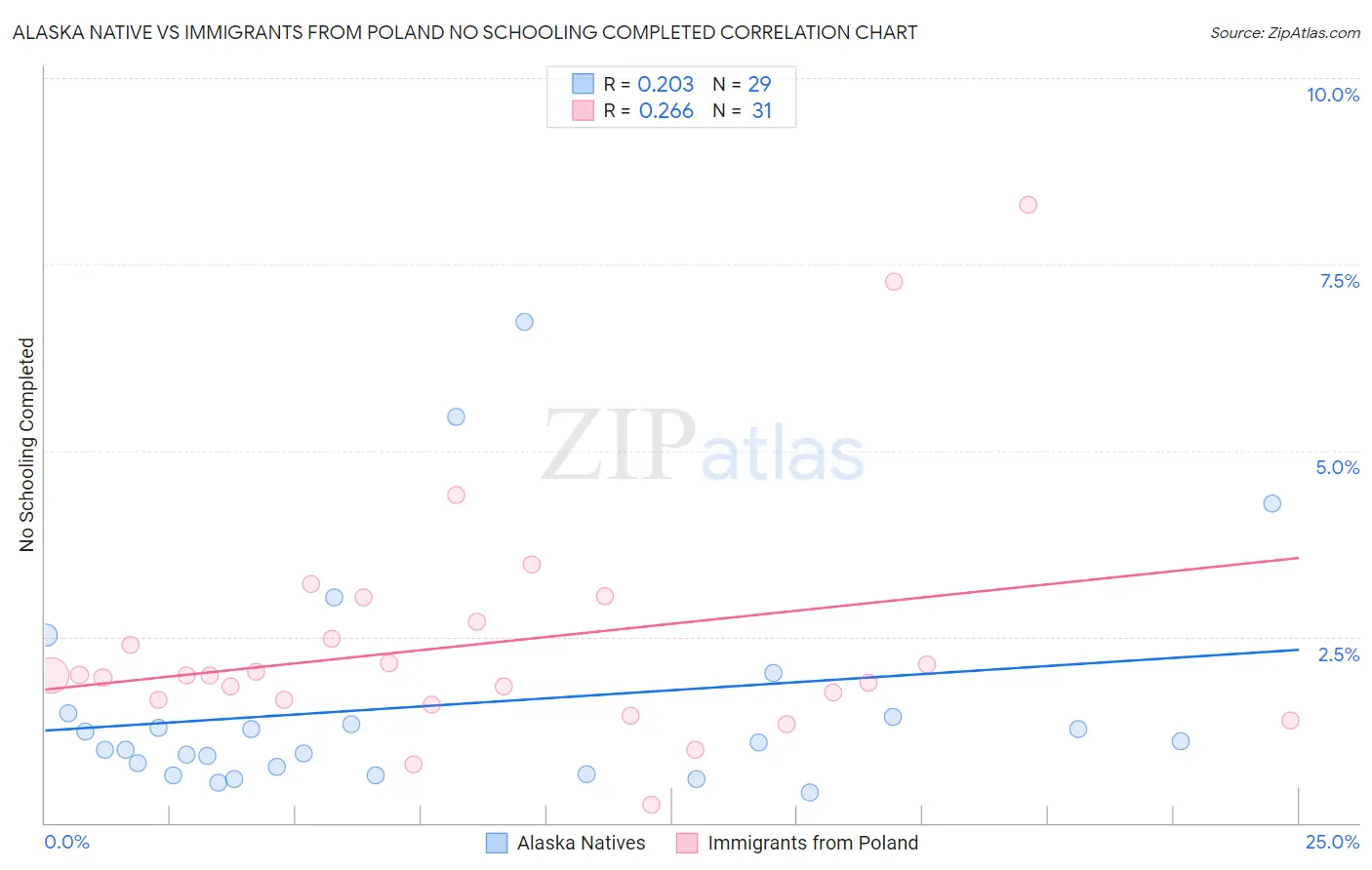 Alaska Native vs Immigrants from Poland No Schooling Completed