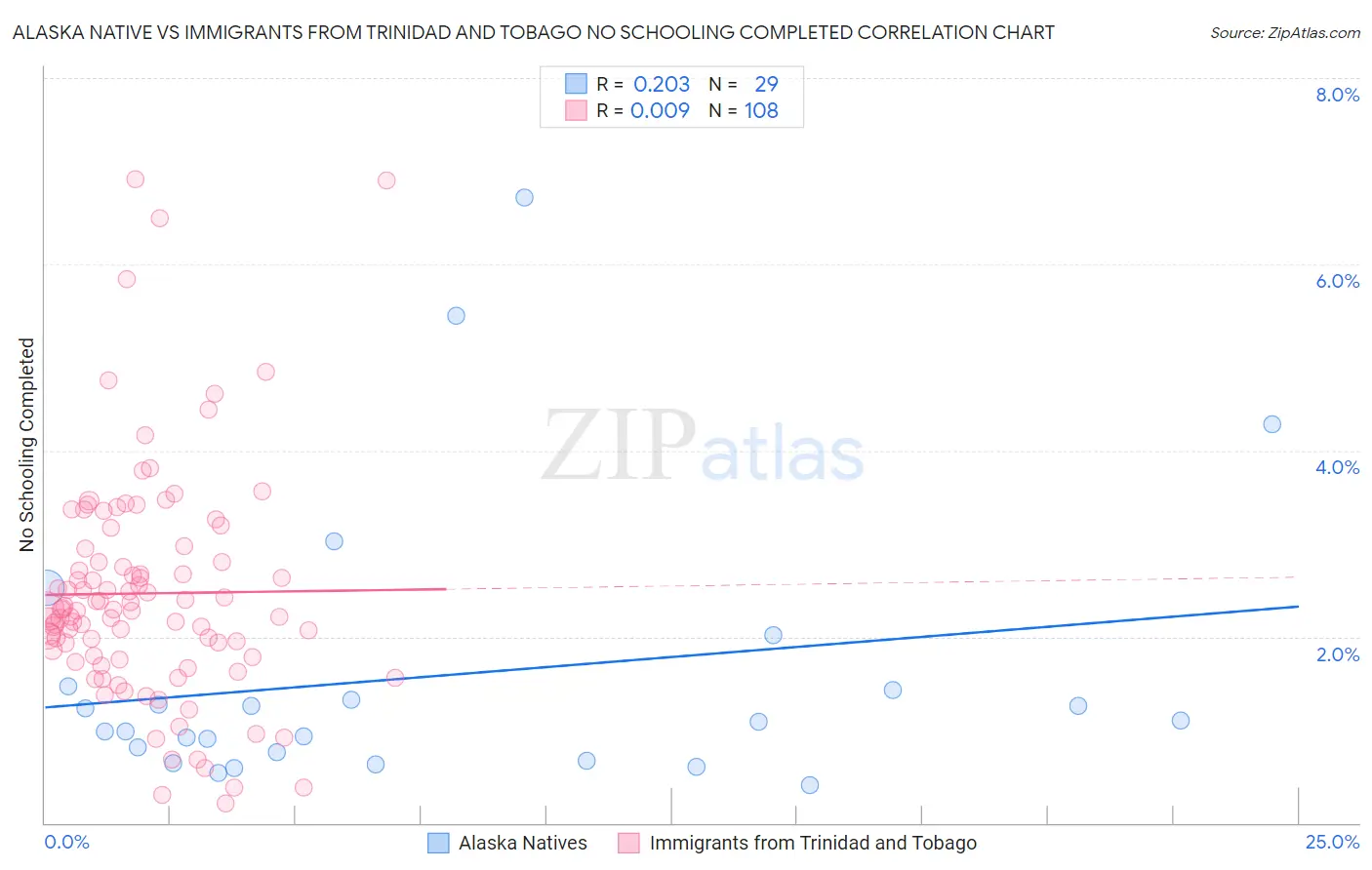 Alaska Native vs Immigrants from Trinidad and Tobago No Schooling Completed