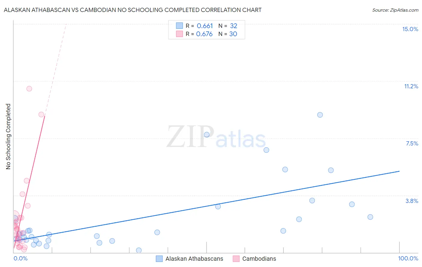 Alaskan Athabascan vs Cambodian No Schooling Completed