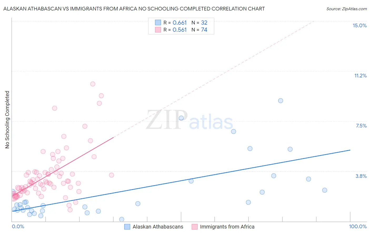 Alaskan Athabascan vs Immigrants from Africa No Schooling Completed