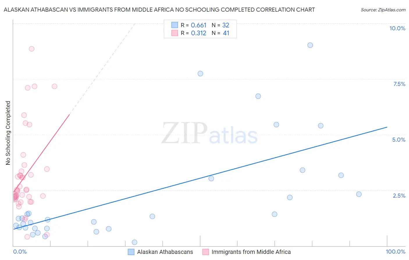 Alaskan Athabascan vs Immigrants from Middle Africa No Schooling Completed