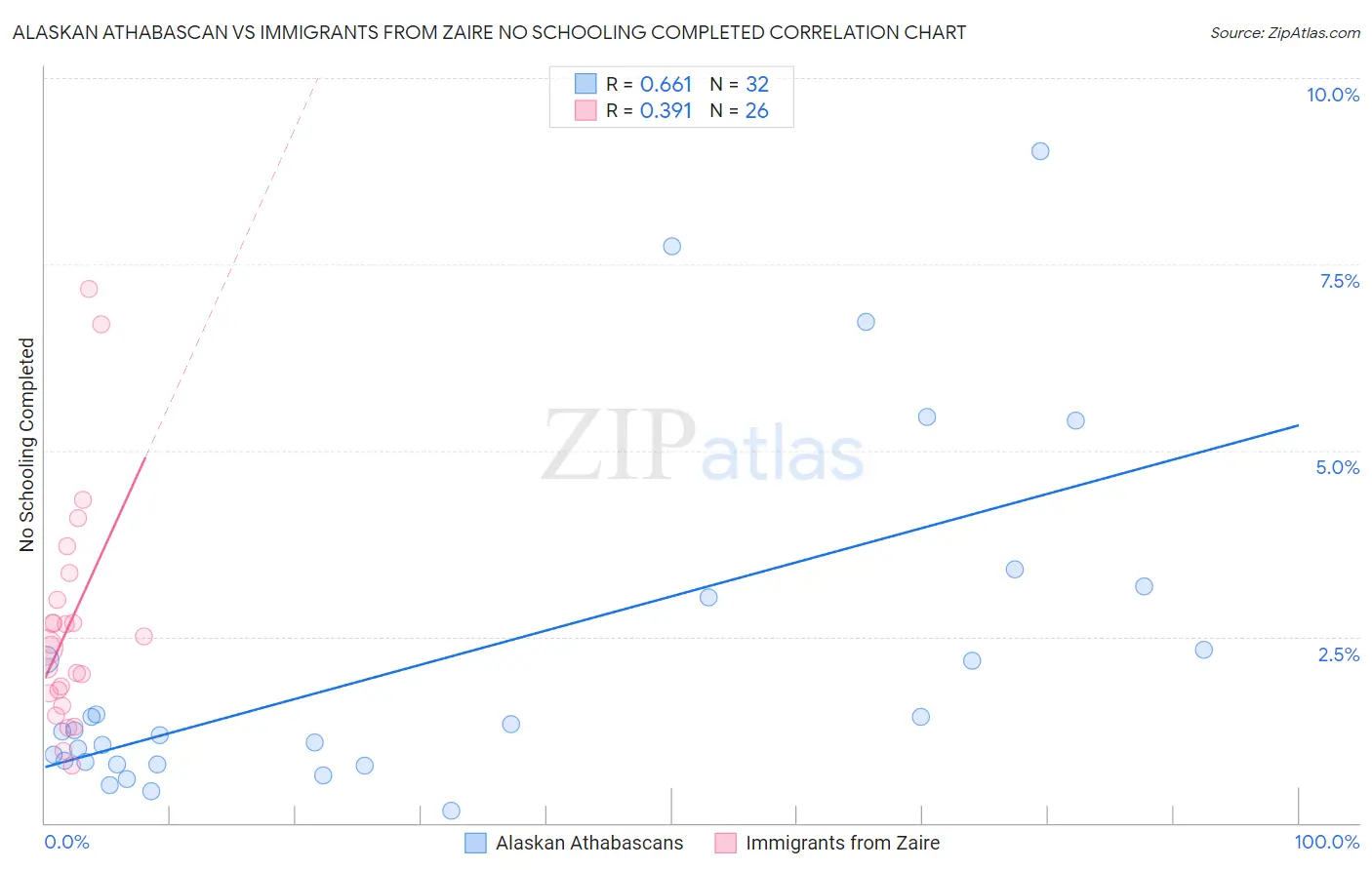 Alaskan Athabascan vs Immigrants from Zaire No Schooling Completed